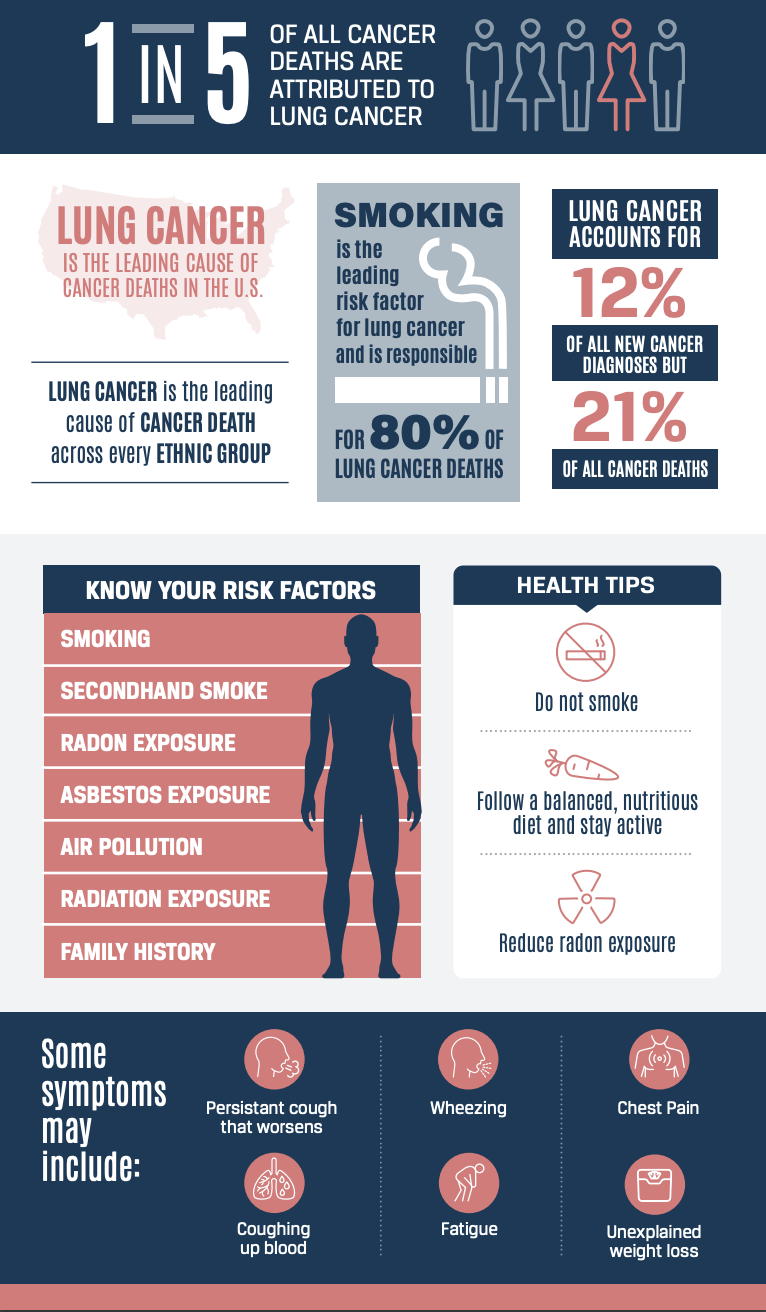 Lung Cancer Risk Factors and Prevention